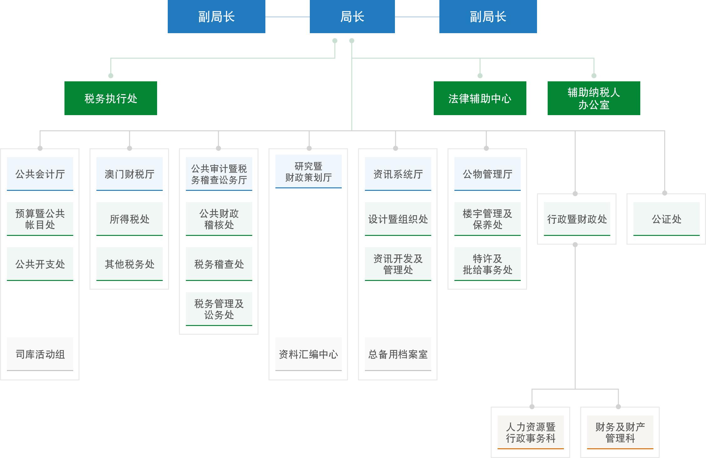  "澳門特別行政區政府財政局" 的橫幅