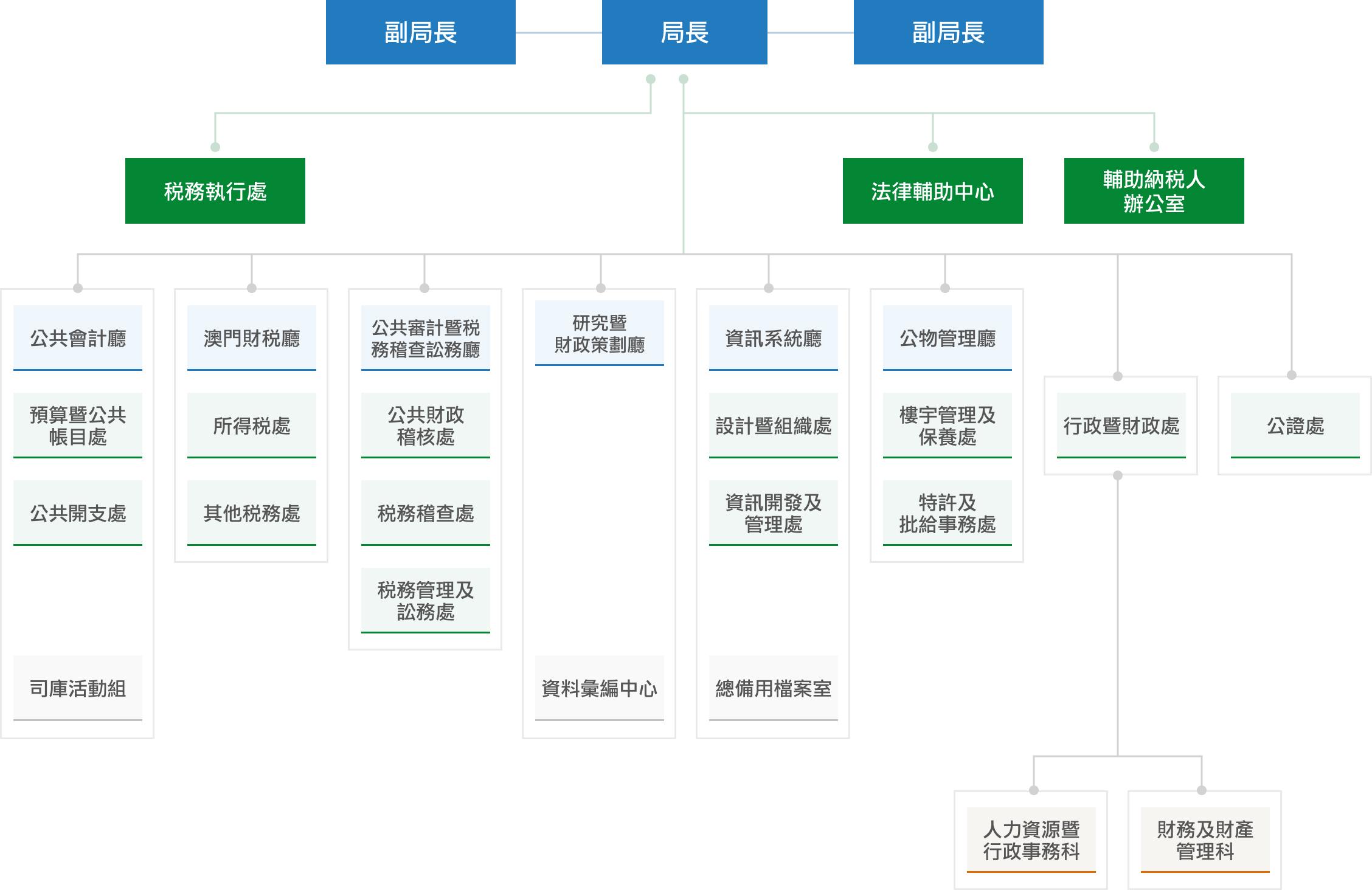  "澳門特別行政區政府財政局" 的橫幅